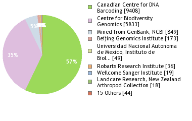 Sequencing Labs