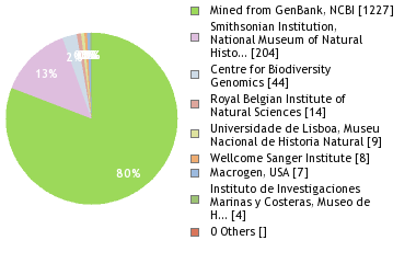 Sequencing Labs