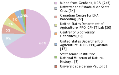 Sequencing Labs