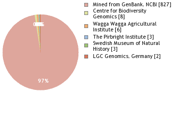 Sequencing Labs