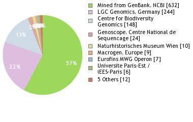 Sequencing Labs