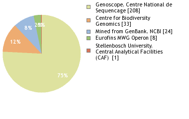 Sequencing Labs