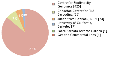 Sequencing Labs