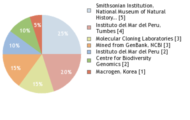 Sequencing Labs