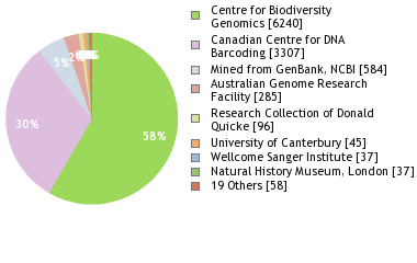 Sequencing Labs