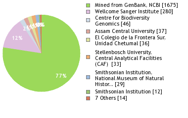 Sequencing Labs