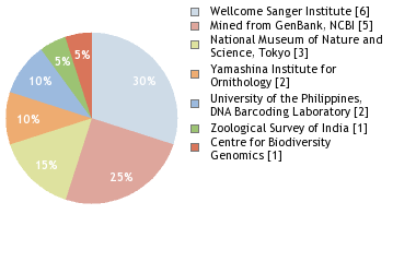 Sequencing Labs