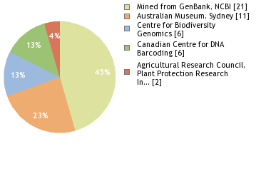 Sequencing Labs