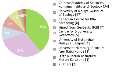 Sequencing Labs