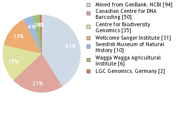 Sequencing Labs