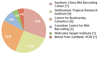 Sequencing Labs