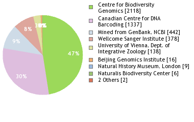 Sequencing Labs