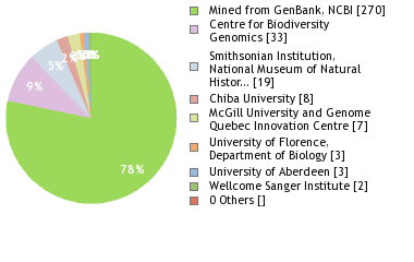 Sequencing Labs