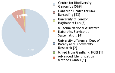 Sequencing Labs