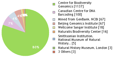 Sequencing Labs