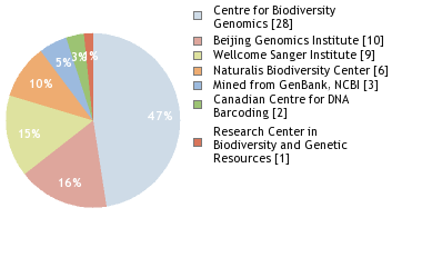 Sequencing Labs