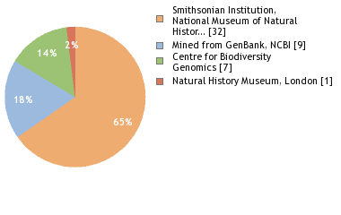 Sequencing Labs