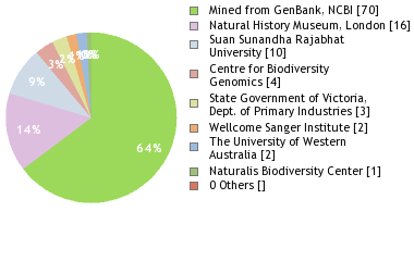 Sequencing Labs