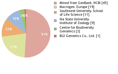 Sequencing Labs