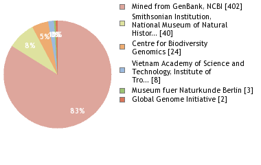 Sequencing Labs