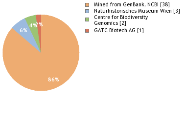 Sequencing Labs