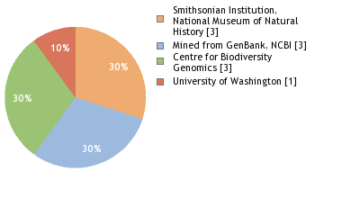 Sequencing Labs