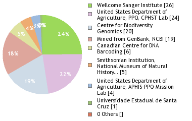 Sequencing Labs