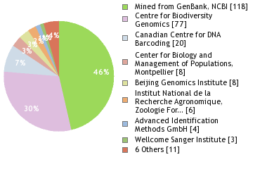 Sequencing Labs