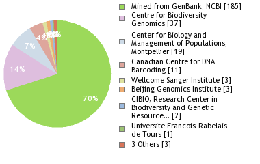 Sequencing Labs