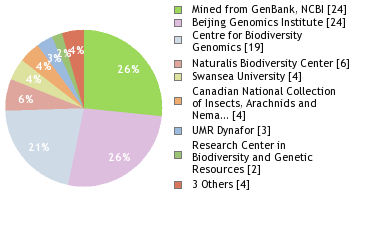 Sequencing Labs