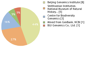 Sequencing Labs