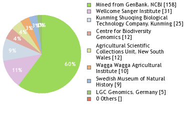 Sequencing Labs