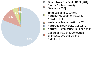 Sequencing Labs