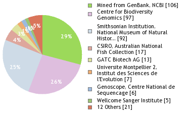 Sequencing Labs