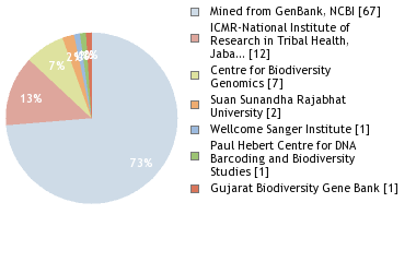 Sequencing Labs