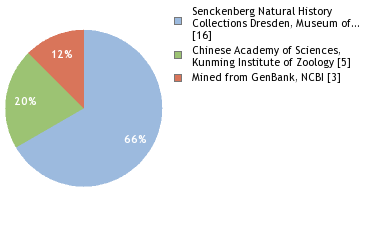 Sequencing Labs