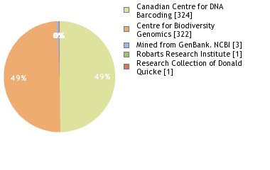 Sequencing Labs