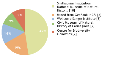 Sequencing Labs