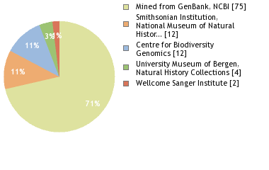 Sequencing Labs