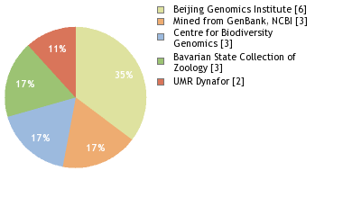 Sequencing Labs