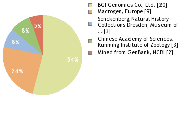 Sequencing Labs