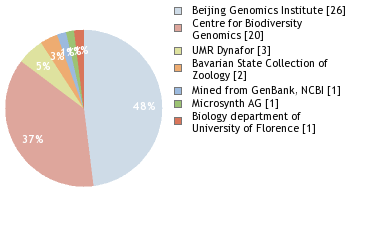 Sequencing Labs