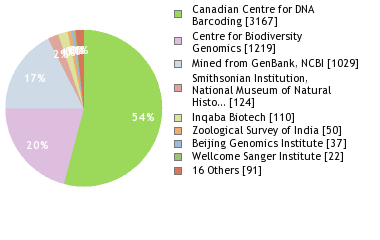 Sequencing Labs