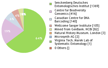 Sequencing Labs