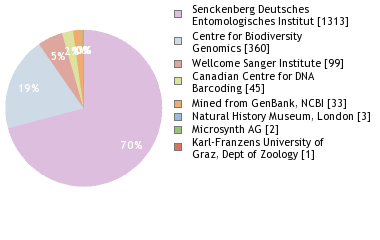 Sequencing Labs