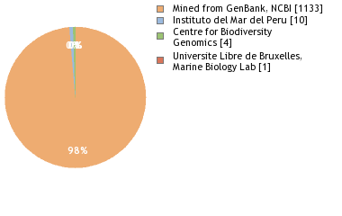 Sequencing Labs