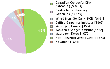 Sequencing Labs