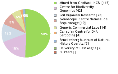 Sequencing Labs