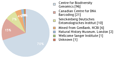 Sequencing Labs