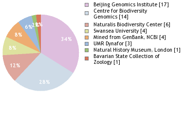 Sequencing Labs